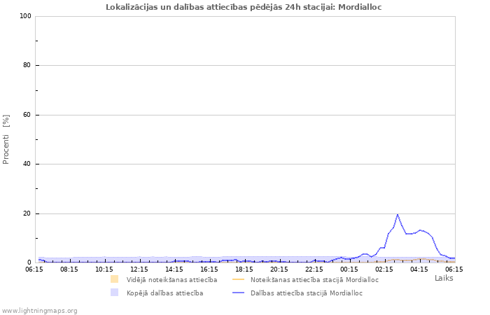 Grafiki: Lokalizācijas un dalības attiecības