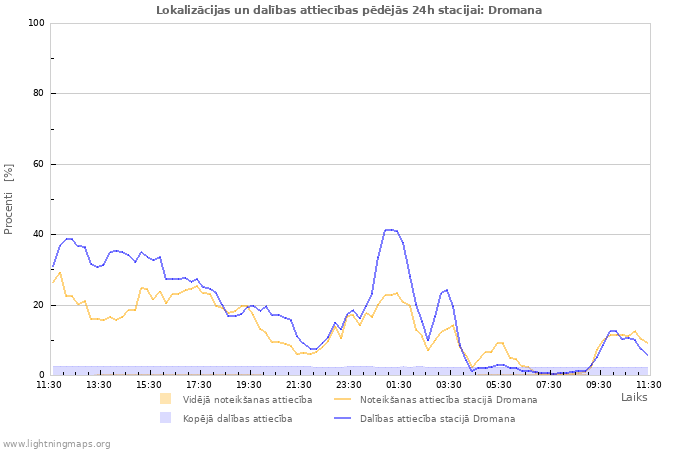 Grafiki: Lokalizācijas un dalības attiecības