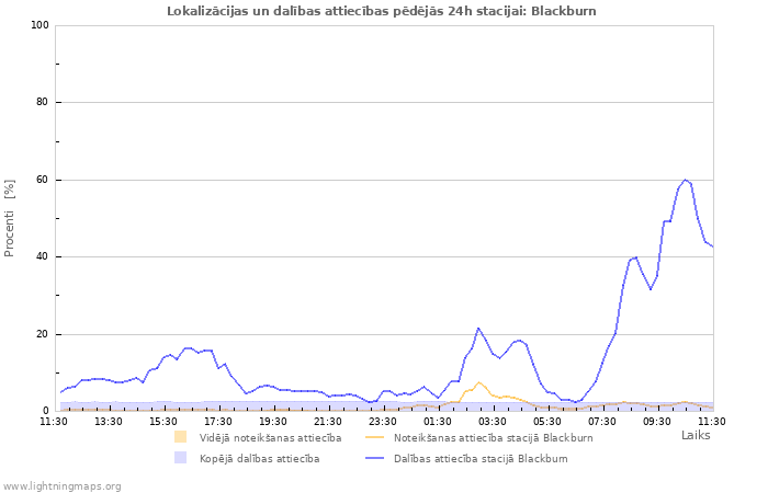 Grafiki: Lokalizācijas un dalības attiecības