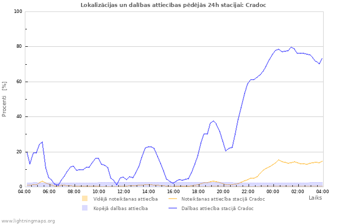 Grafiki: Lokalizācijas un dalības attiecības