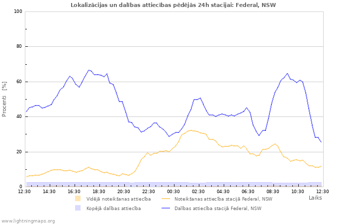 Grafiki: Lokalizācijas un dalības attiecības