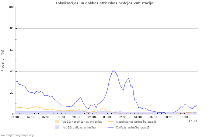 Grafiki: Lokalizācijas un dalības attiecības