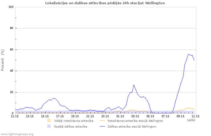 Grafiki: Lokalizācijas un dalības attiecības