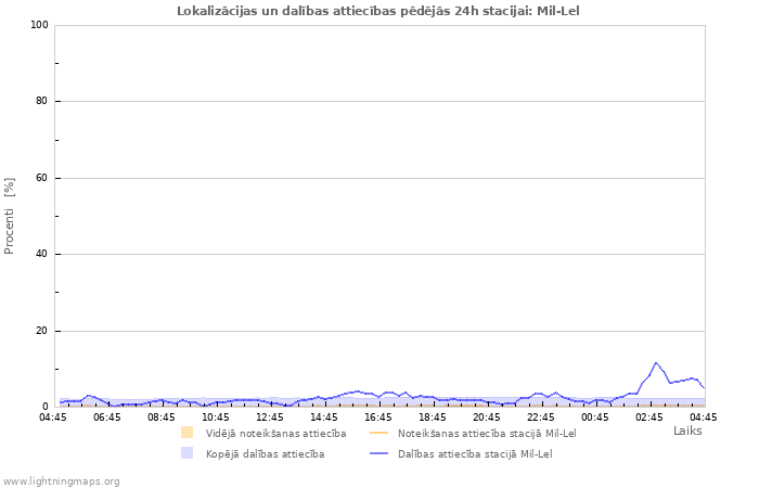 Grafiki: Lokalizācijas un dalības attiecības