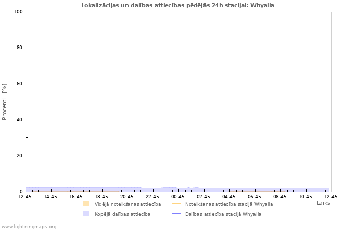 Grafiki: Lokalizācijas un dalības attiecības