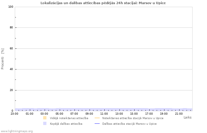 Grafiki: Lokalizācijas un dalības attiecības