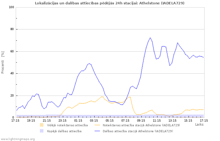 Grafiki: Lokalizācijas un dalības attiecības