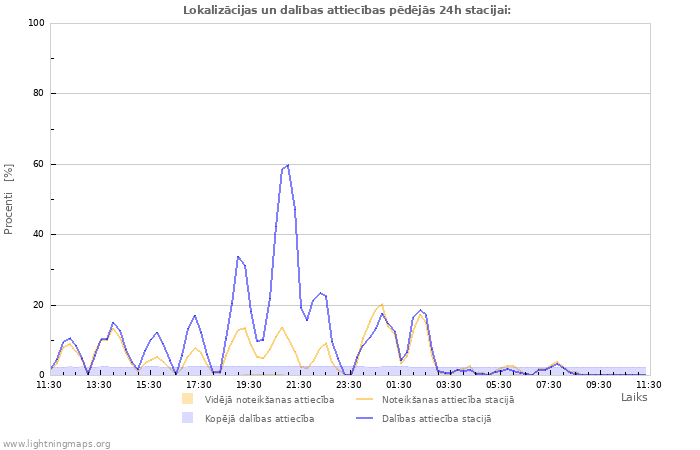 Grafiki: Lokalizācijas un dalības attiecības