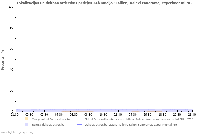 Grafiki: Lokalizācijas un dalības attiecības