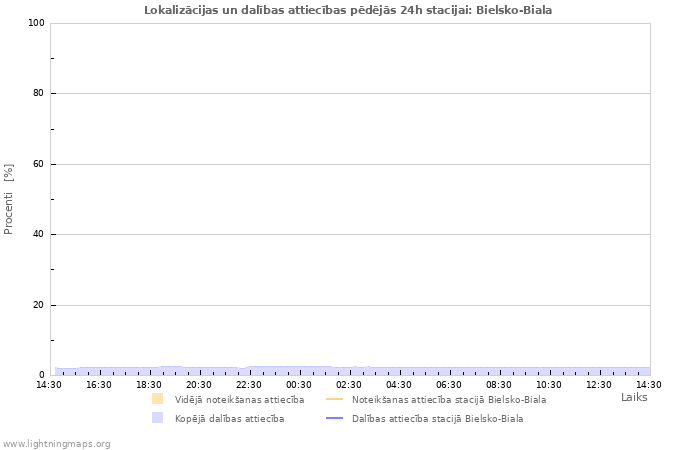 Grafiki: Lokalizācijas un dalības attiecības