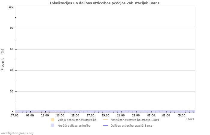 Grafiki: Lokalizācijas un dalības attiecības