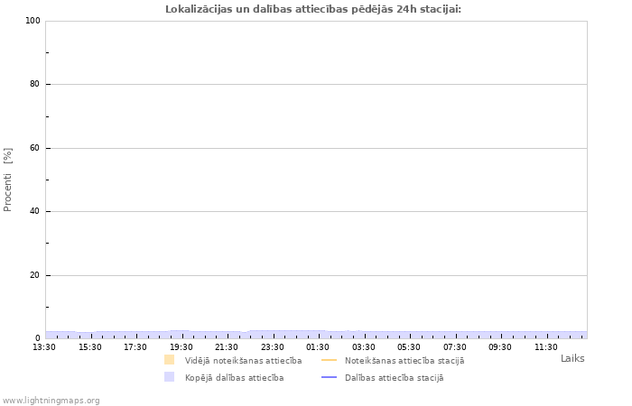 Grafiki: Lokalizācijas un dalības attiecības