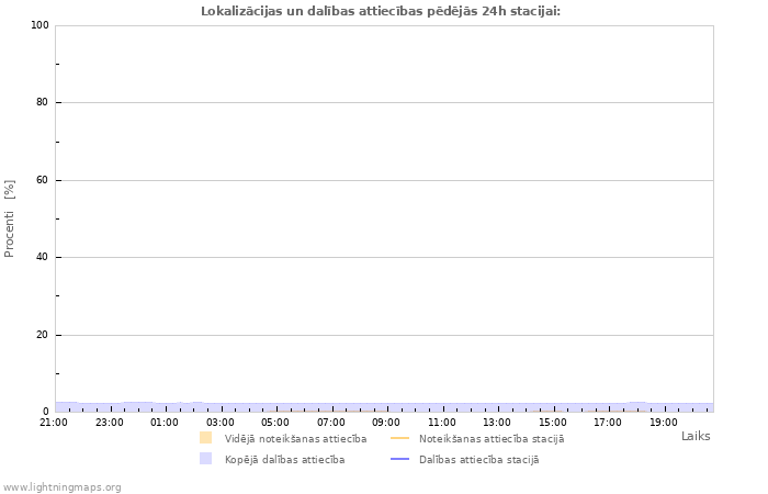 Grafiki: Lokalizācijas un dalības attiecības