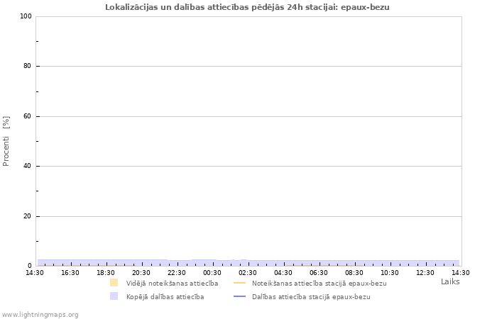 Grafiki: Lokalizācijas un dalības attiecības