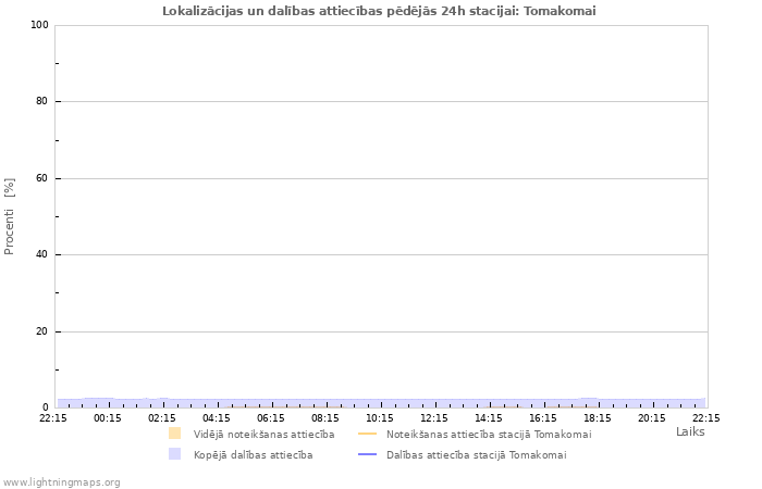 Grafiki: Lokalizācijas un dalības attiecības