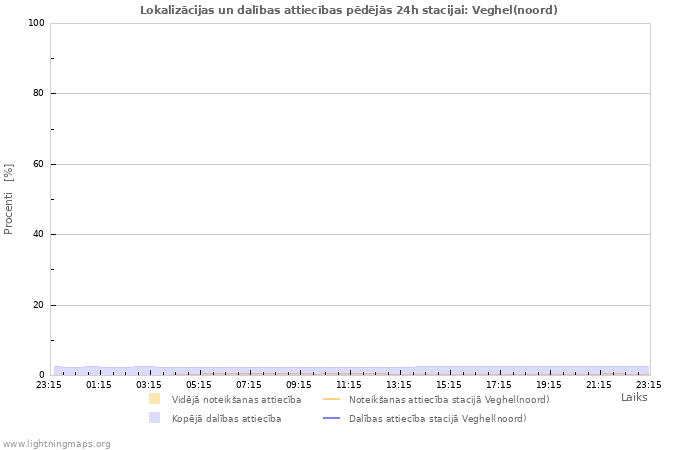 Grafiki: Lokalizācijas un dalības attiecības