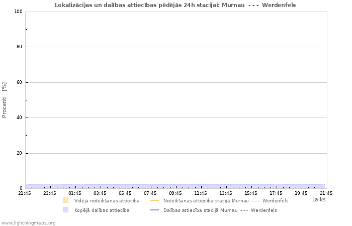 Grafiki: Lokalizācijas un dalības attiecības