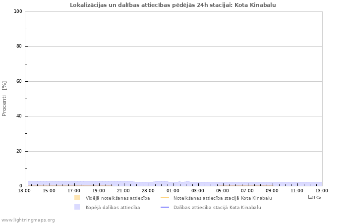 Grafiki: Lokalizācijas un dalības attiecības