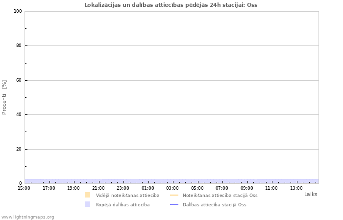 Grafiki: Lokalizācijas un dalības attiecības