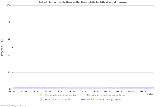 Grafiki: Lokalizācijas un dalības attiecības