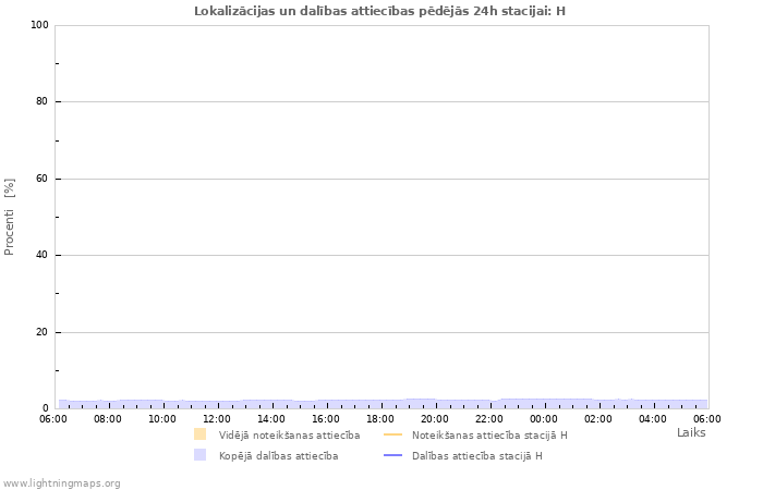 Grafiki: Lokalizācijas un dalības attiecības