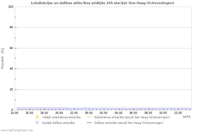 Grafiki: Lokalizācijas un dalības attiecības