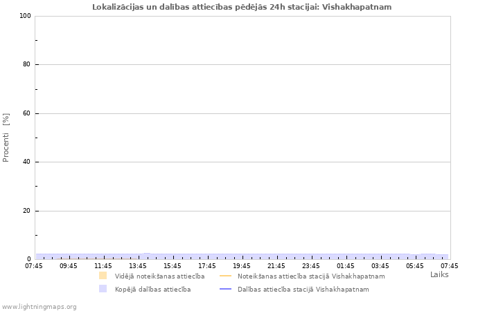 Grafiki: Lokalizācijas un dalības attiecības