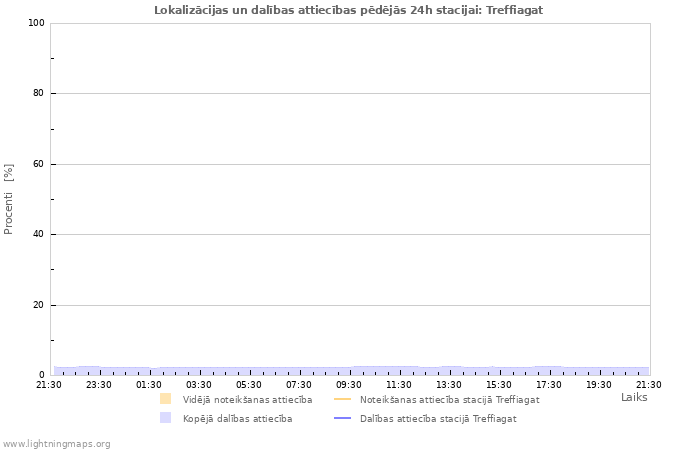 Grafiki: Lokalizācijas un dalības attiecības