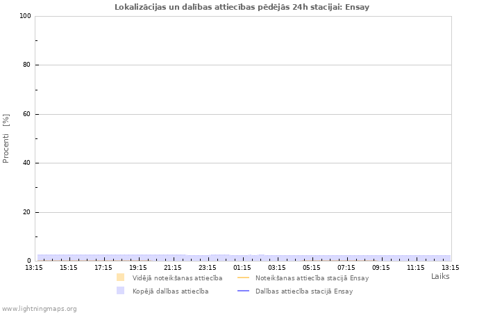 Grafiki: Lokalizācijas un dalības attiecības