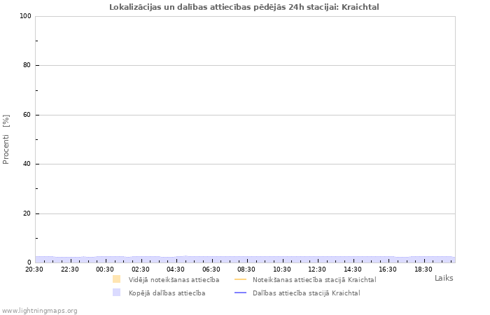 Grafiki: Lokalizācijas un dalības attiecības