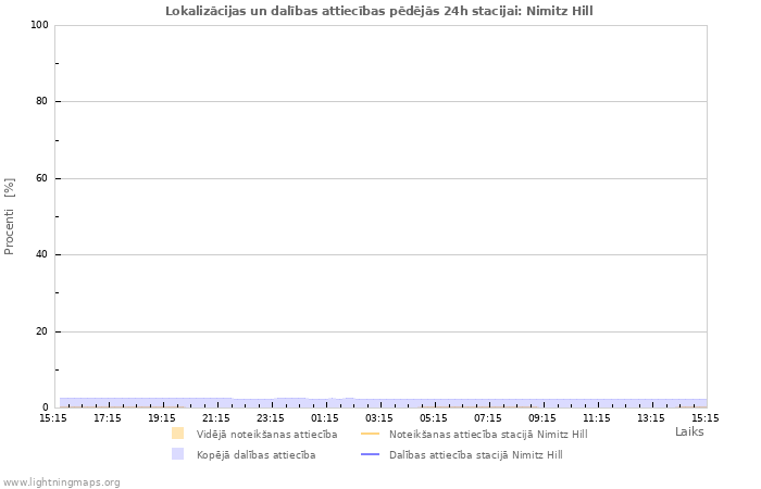 Grafiki: Lokalizācijas un dalības attiecības