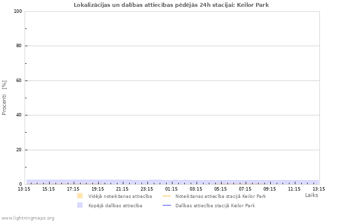 Grafiki: Lokalizācijas un dalības attiecības