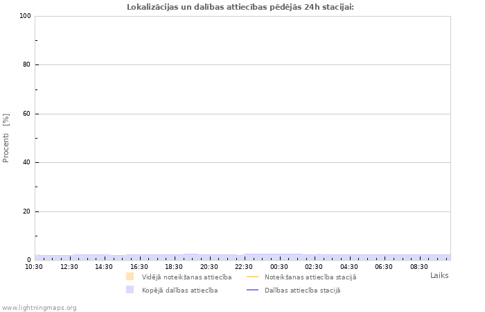 Grafiki: Lokalizācijas un dalības attiecības