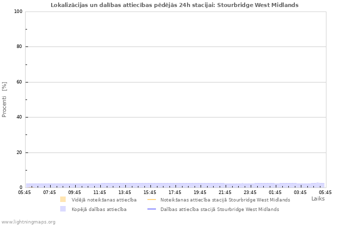 Grafiki: Lokalizācijas un dalības attiecības