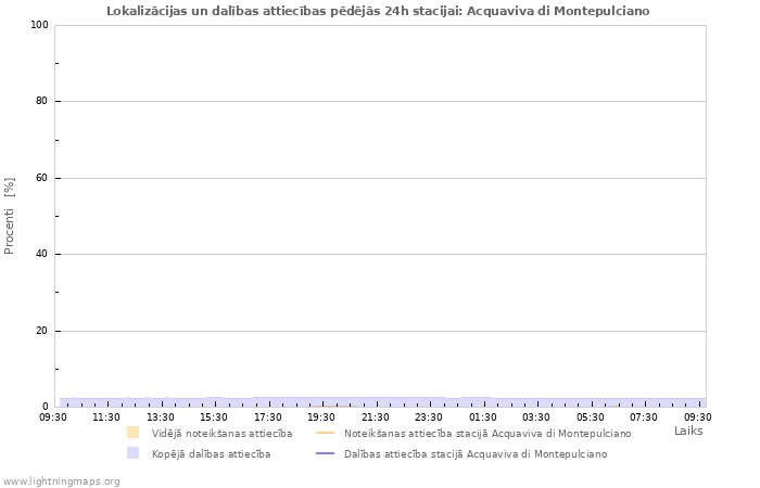 Grafiki: Lokalizācijas un dalības attiecības