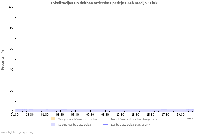 Grafiki: Lokalizācijas un dalības attiecības