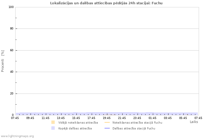 Grafiki: Lokalizācijas un dalības attiecības