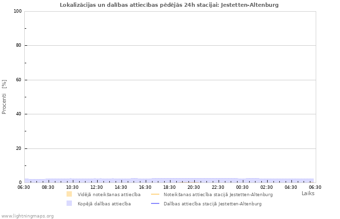 Grafiki: Lokalizācijas un dalības attiecības