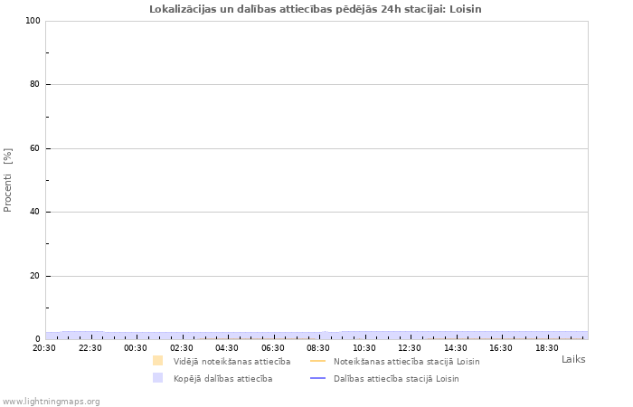 Grafiki: Lokalizācijas un dalības attiecības