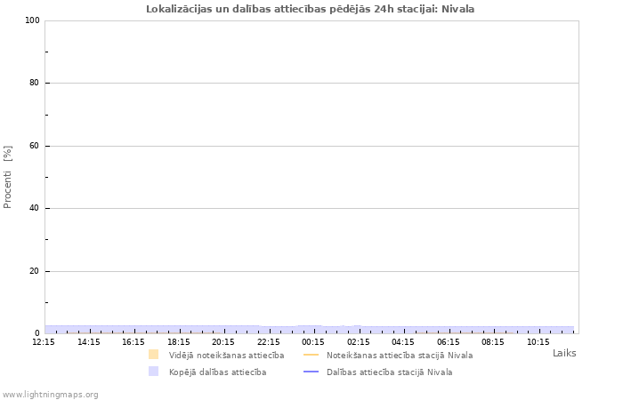 Grafiki: Lokalizācijas un dalības attiecības