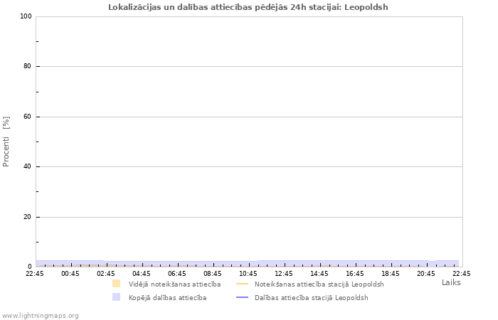 Grafiki: Lokalizācijas un dalības attiecības