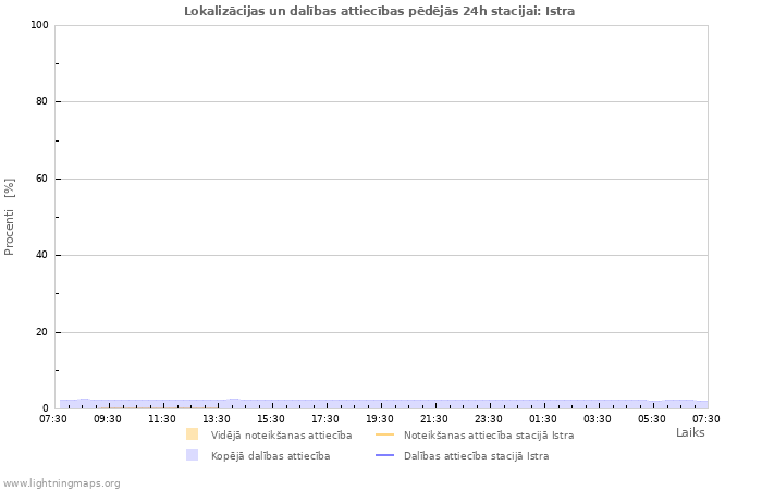 Grafiki: Lokalizācijas un dalības attiecības