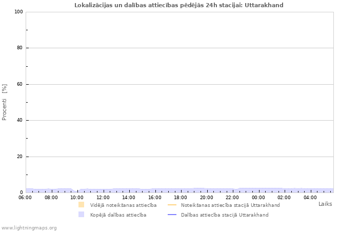 Grafiki: Lokalizācijas un dalības attiecības