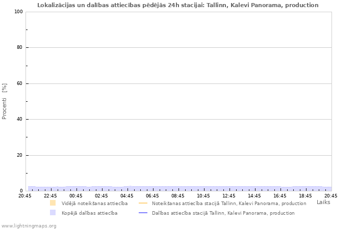 Grafiki: Lokalizācijas un dalības attiecības