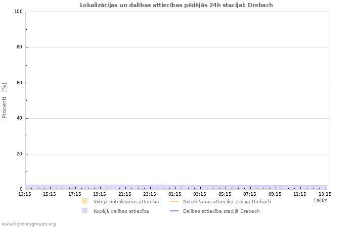 Grafiki: Lokalizācijas un dalības attiecības