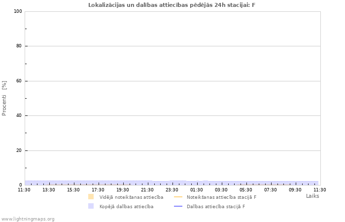 Grafiki: Lokalizācijas un dalības attiecības