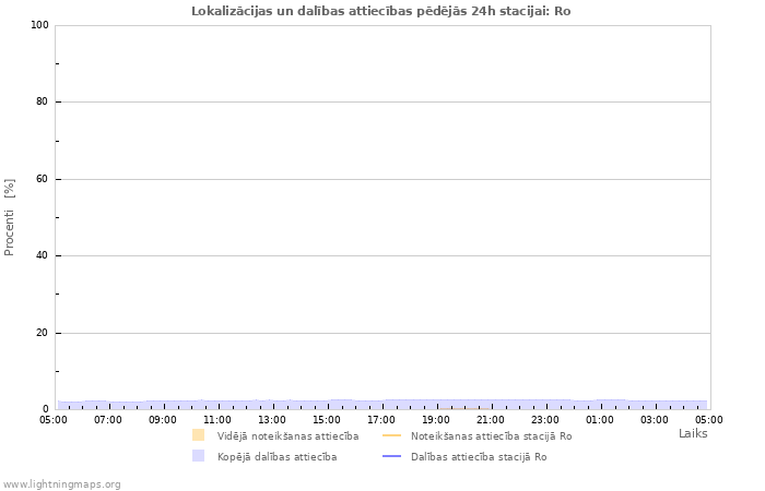 Grafiki: Lokalizācijas un dalības attiecības