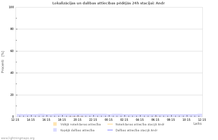 Grafiki: Lokalizācijas un dalības attiecības