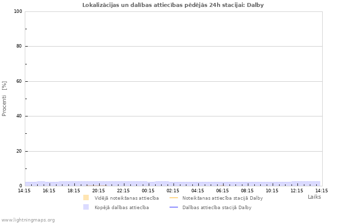 Grafiki: Lokalizācijas un dalības attiecības