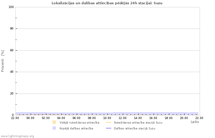 Grafiki: Lokalizācijas un dalības attiecības